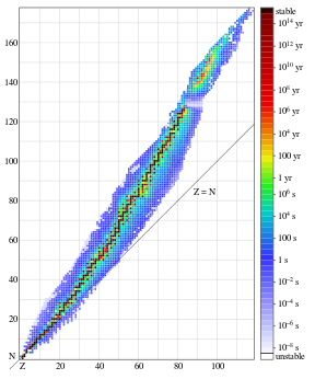 isotopes