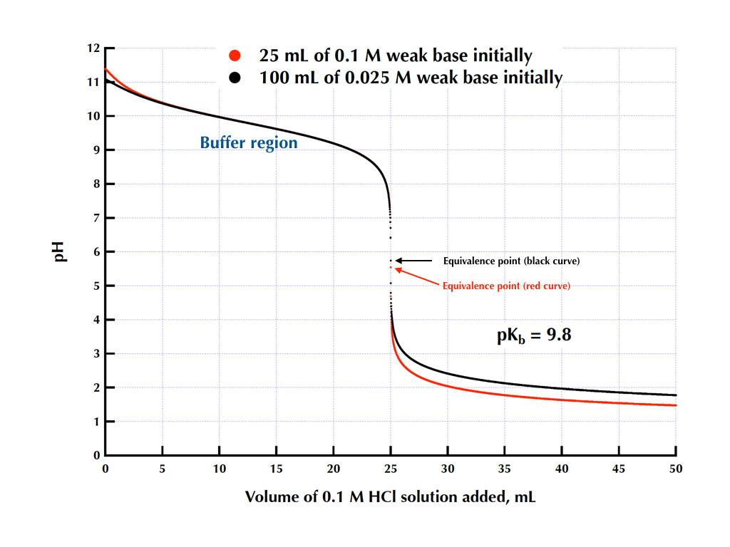 Weak base titrations