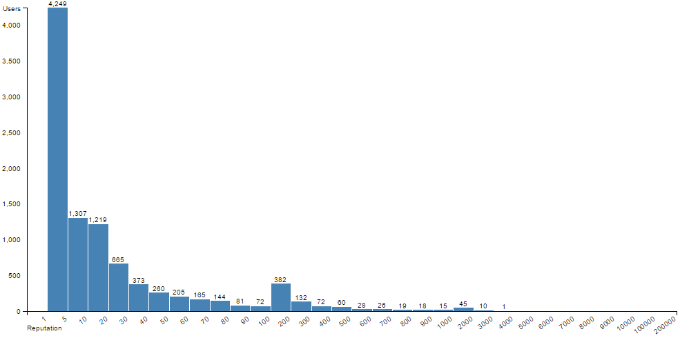 a histogram with irregular bucket sizes