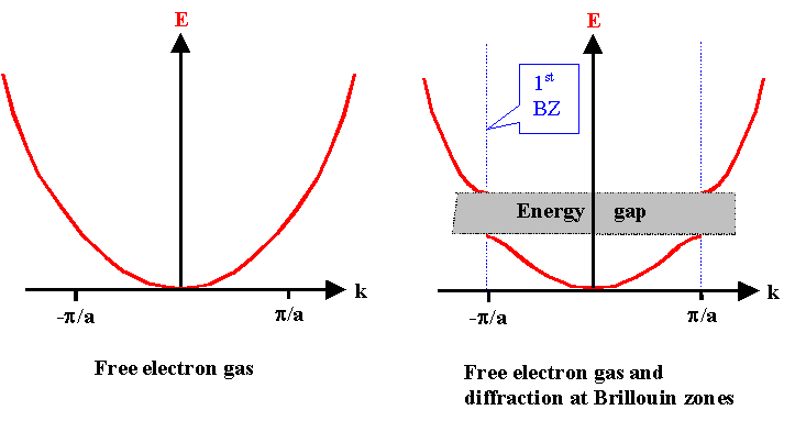 Band gap