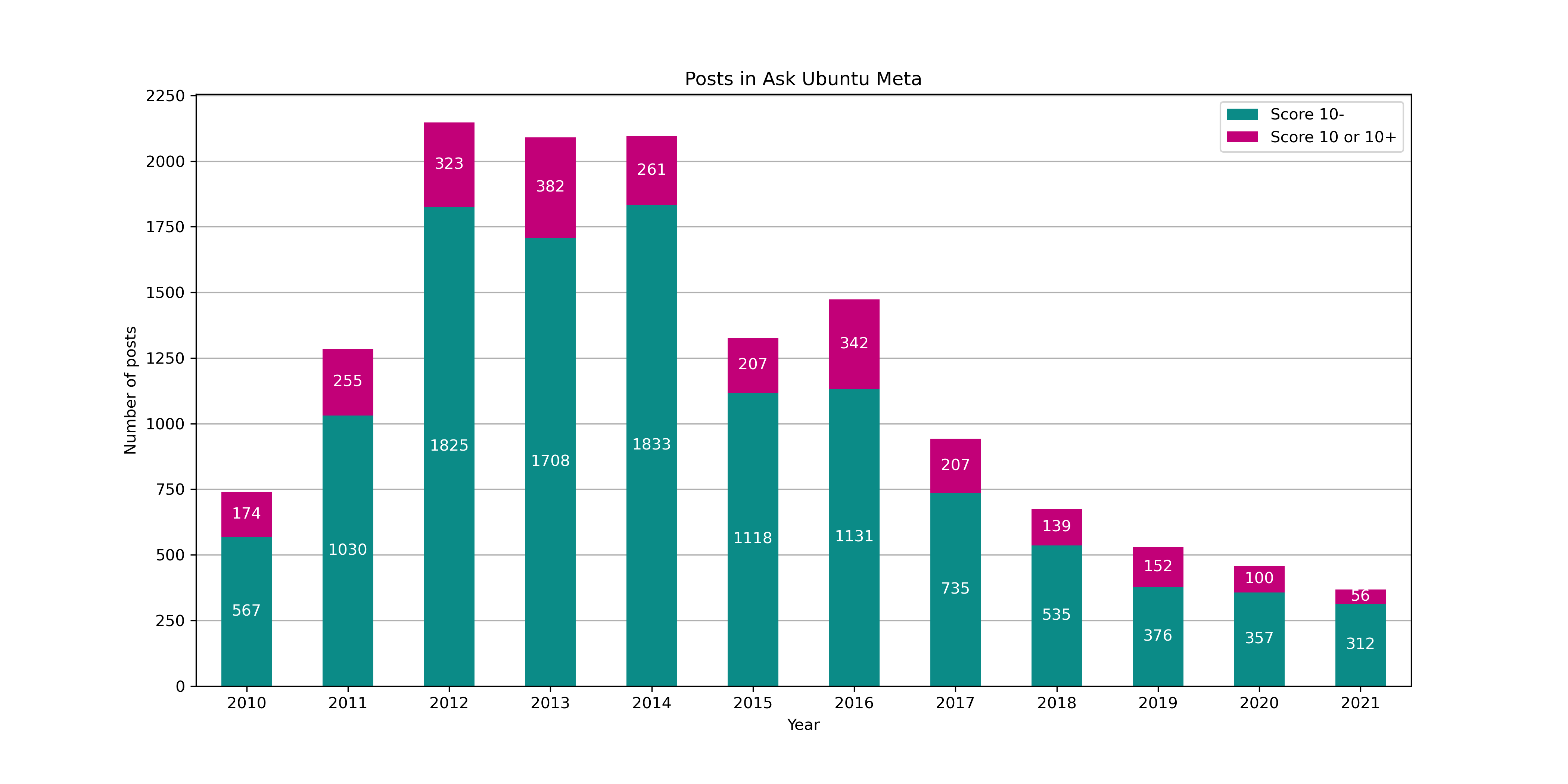 Stacked bar graph