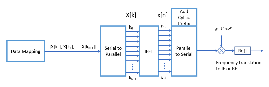 OFDM