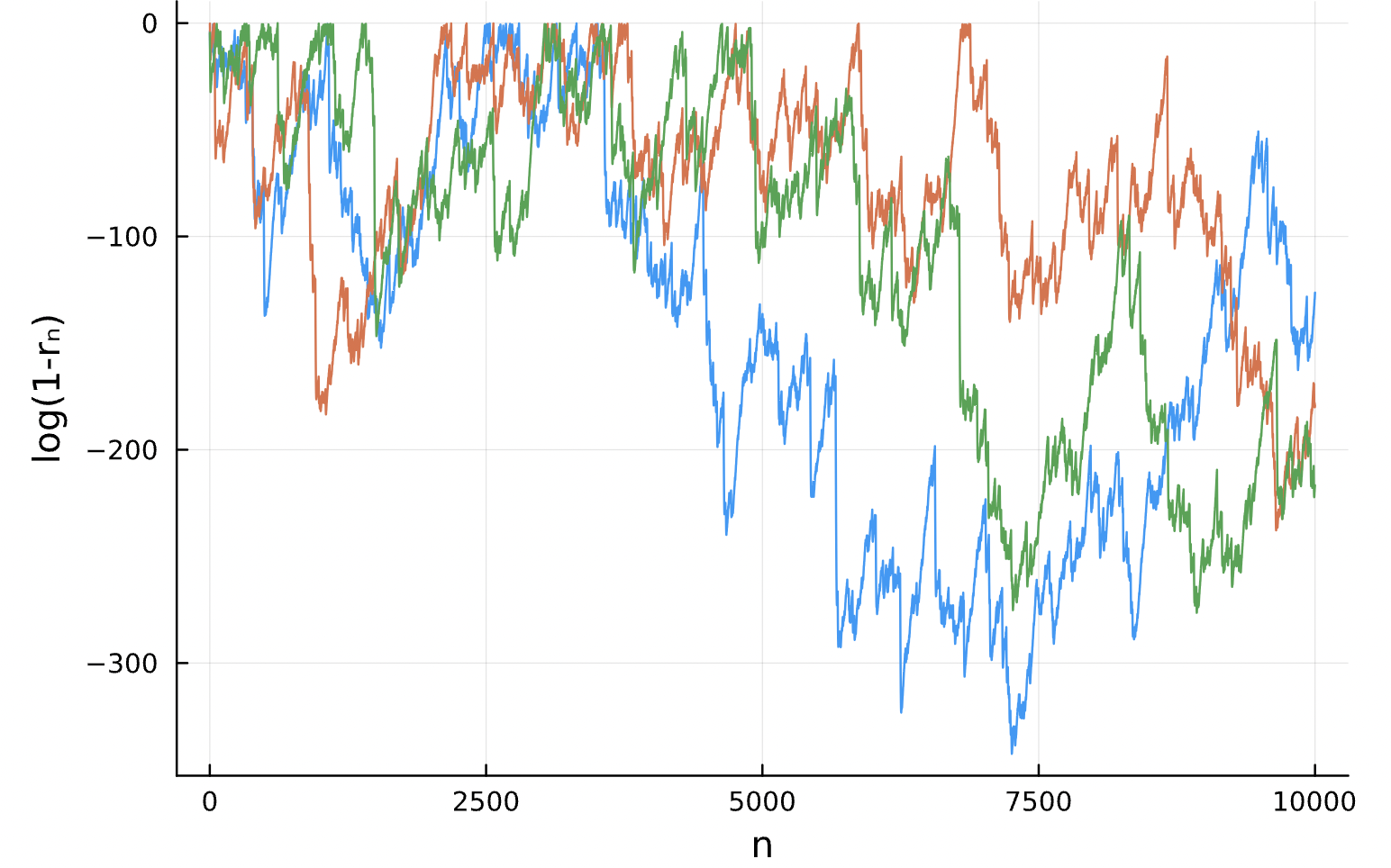 log(1-r_n) for three random initial conditions