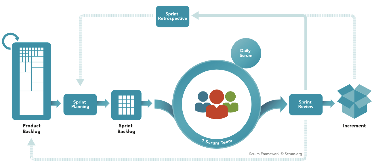 How Scrum works