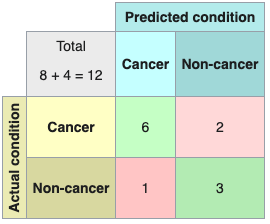 Cancer/Non-Cancer detection