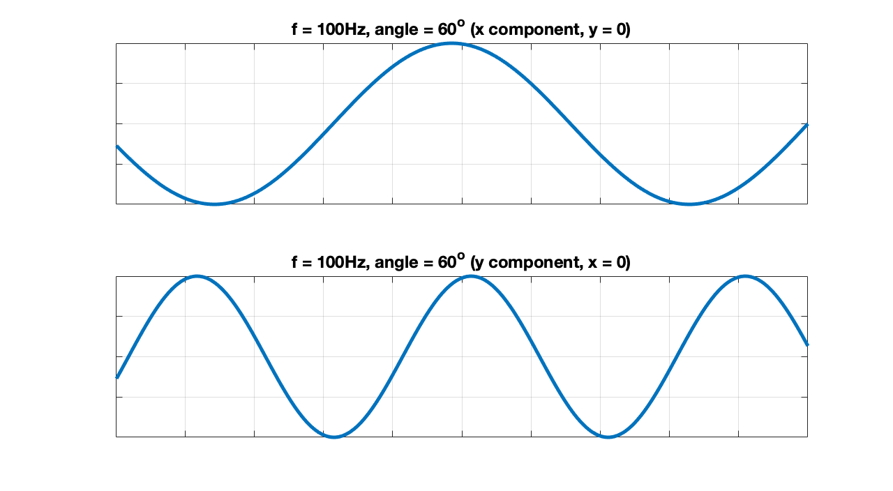 Spatial components of a monochromatic plane wave of temporal frequency 100 Hz traveling in a direction forming an angle with the x-axis of 60 degrees.