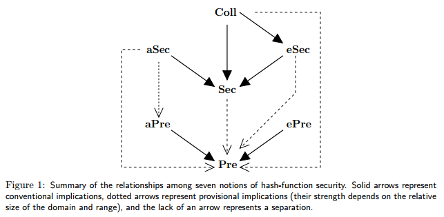 Summary of the relationships among seven notions of hash-function security. Solid arrows represent conventional implications, dotted arrows represent provisional implications (their strength depends on the relative size of the domain and range), and the lack of an arrow represents a separation.