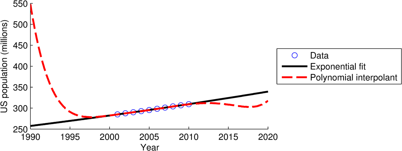 Population plot