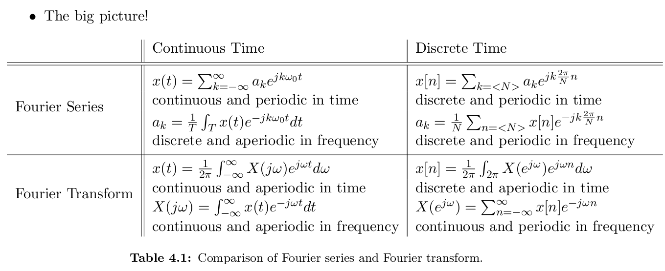 Comparison of Fourier series and Fourier transform.