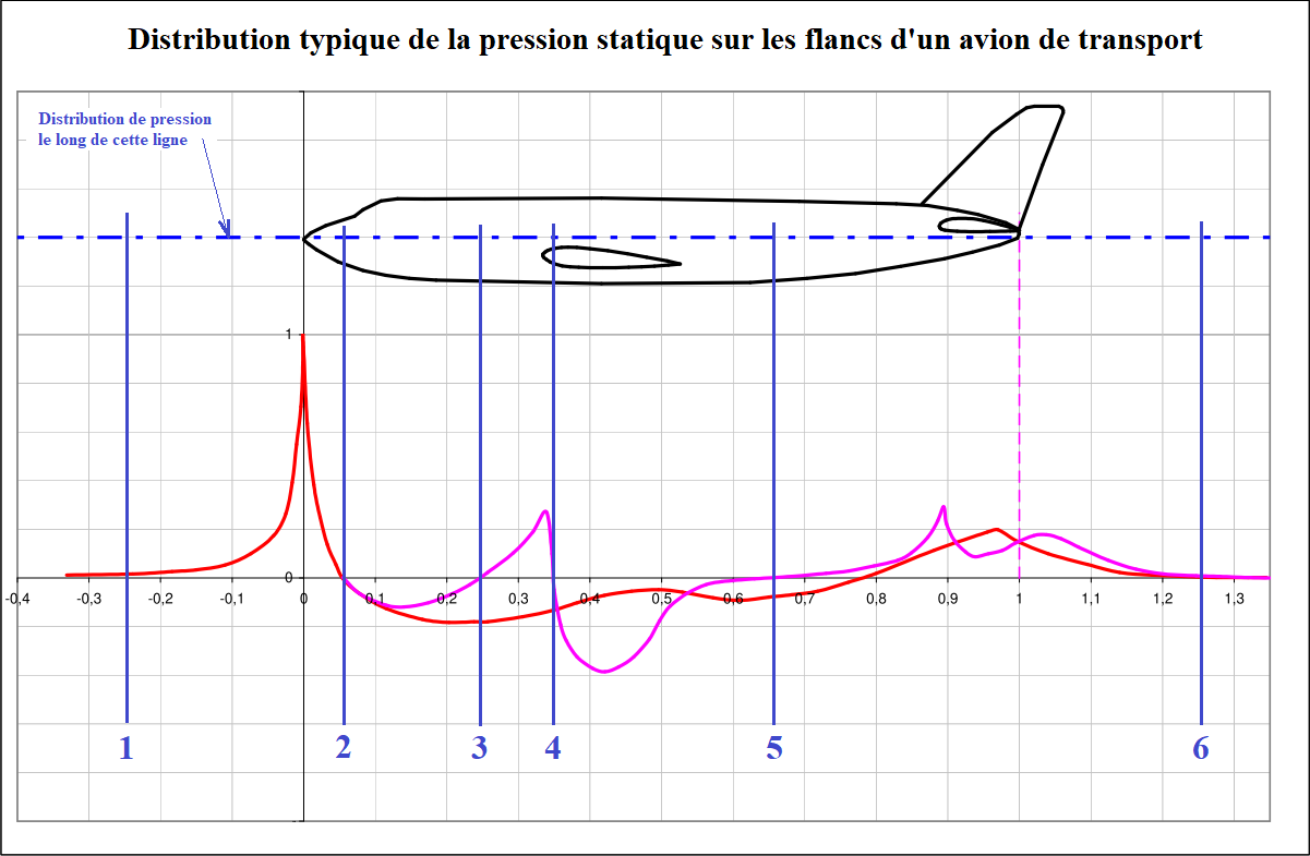 Static pressure distribution