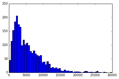 Signal histogram