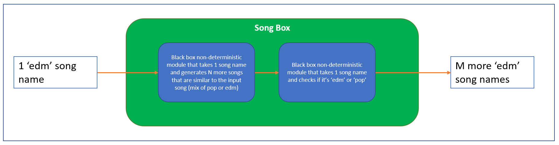 Song Box