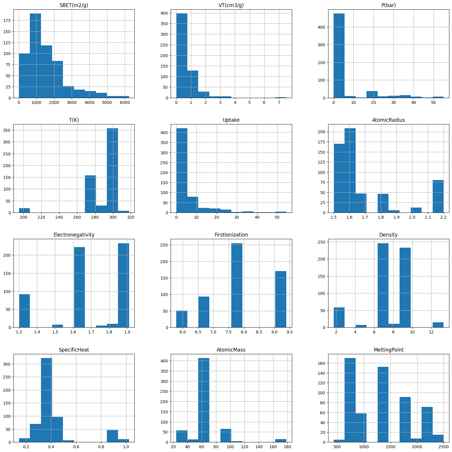 Dataset Hist