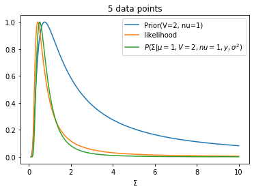 Likelihood and posterior with 5 data points 