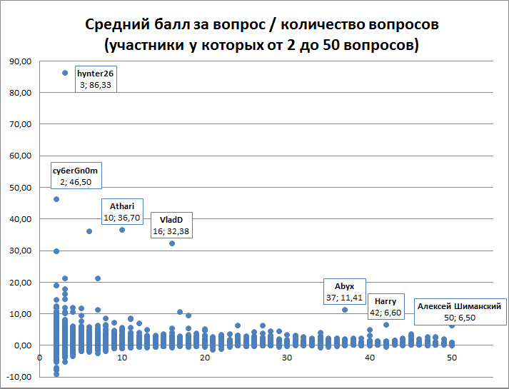 Средний балл за вопрос до 50