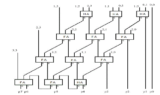 another 3-bit multiplier implementation