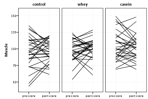 lines connect pre to post