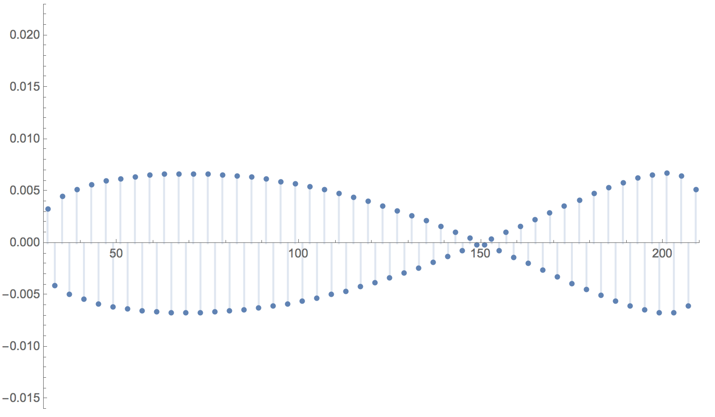 3j symbol with l1=120, l2=90, m=2 and ODD l3