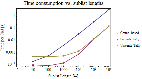 Profiling with respect to sublist length