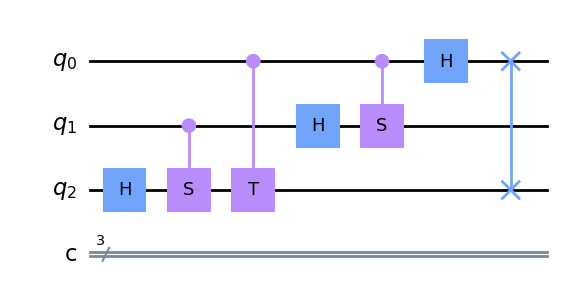 The QFT circuit with swap and reverse