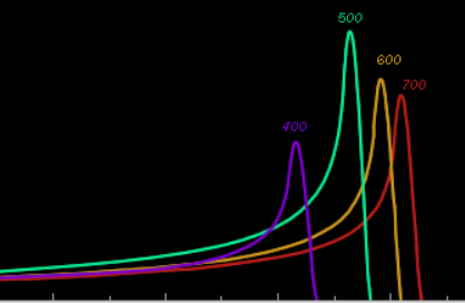 Intensity plot vs angle for the various colours, showing the spikes near the threshold angles.