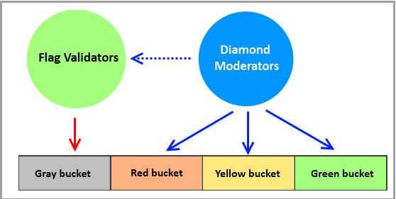 Flag Moderation