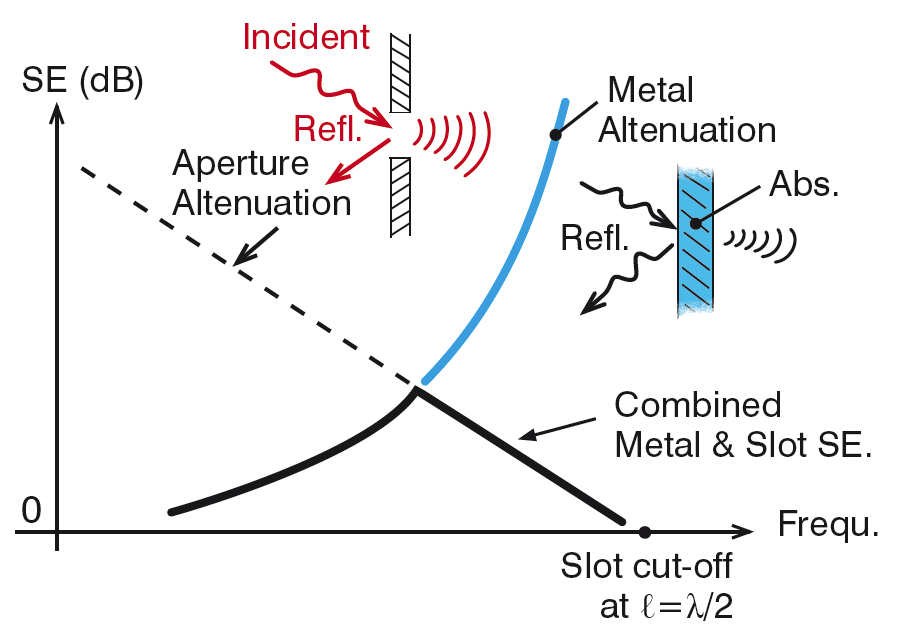 Combined shielding effectiveness