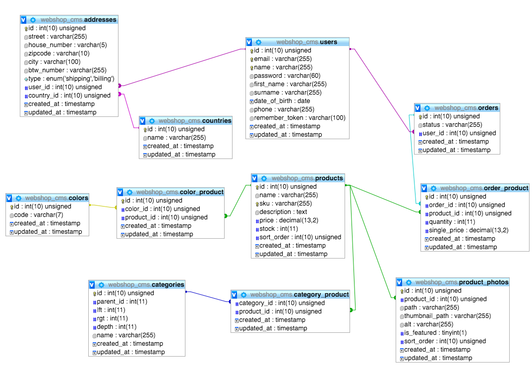 e-commerce database