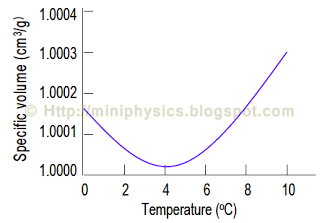 water specific volume x temperature at 1 atm