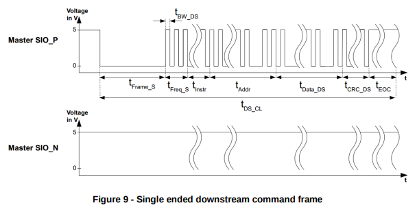 Microcontroller transmit signalling