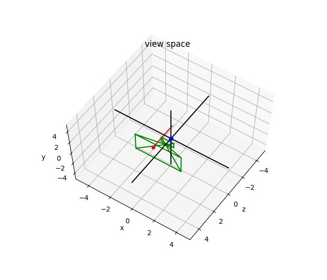 transposed orthographic projection