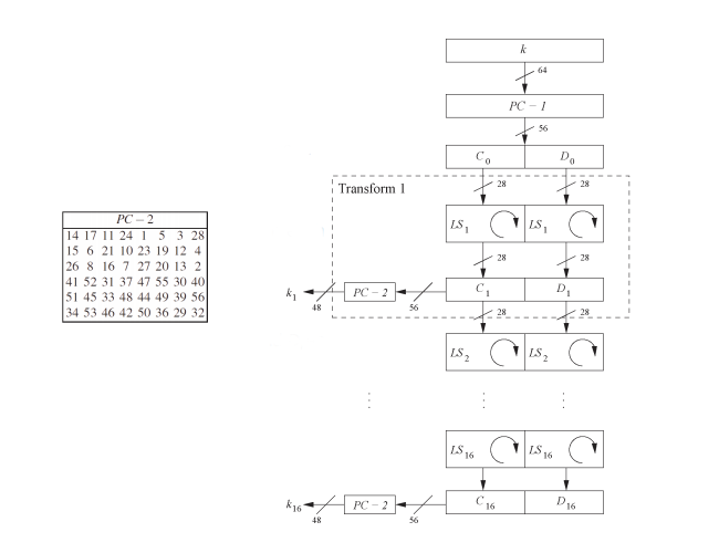 DES encryption