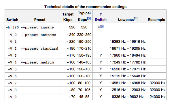 Lame preset settings