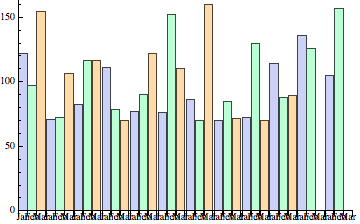 BarChart of yearly data grouped by month