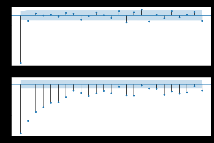 Better plot, worse stationarity