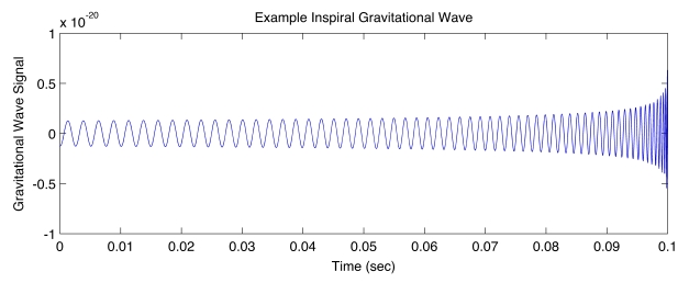 http://www.ligo.org/science/GW-Overview/images/inspiral_tn.jpg