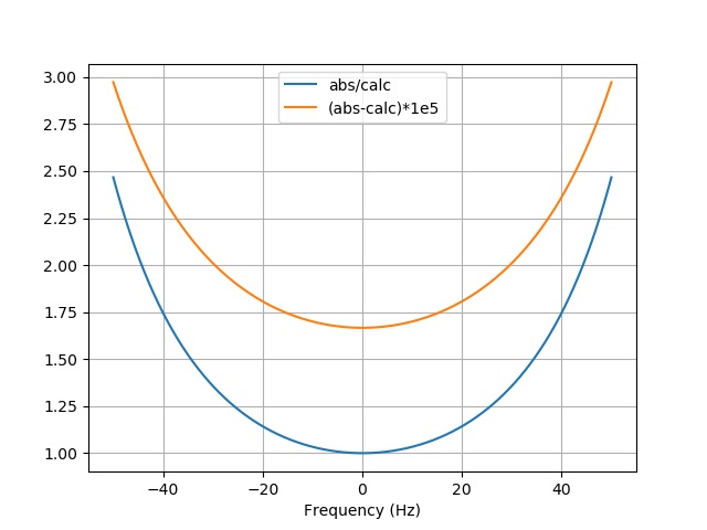 discrepancy between analytic and numerical FT