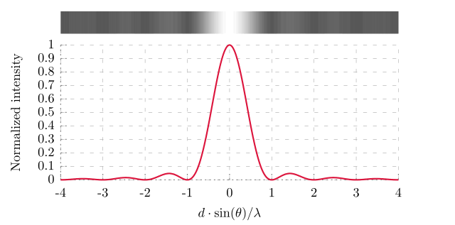 intensity profile