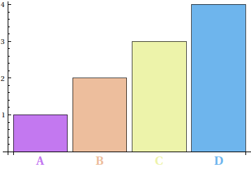 bar chart with colored labels