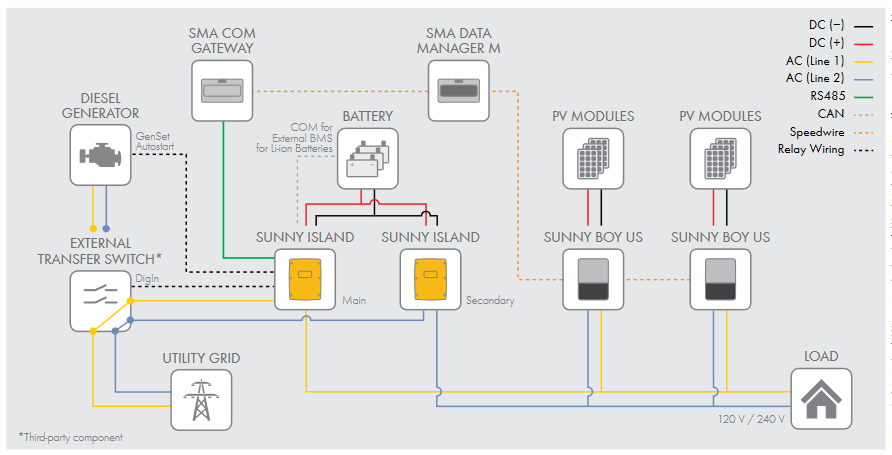 SMA Sunny Island example configuration