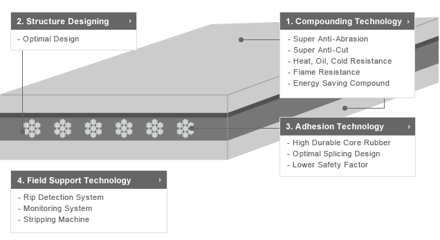 belt construction