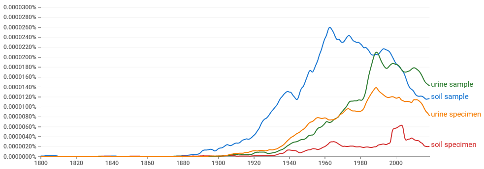 urine and soil specimen versus sample