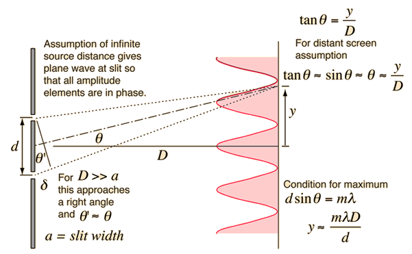 two plane waves