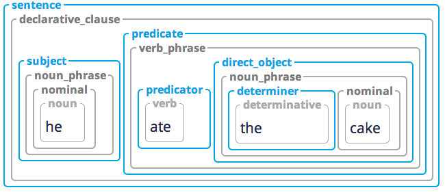 An example of a syntactic structure tree