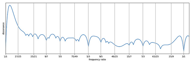 Sethares dissonance curve for tones with only odd harmonics, 1 through 17, along with vertical lines at intervals of Bohlen-Pierce scale.