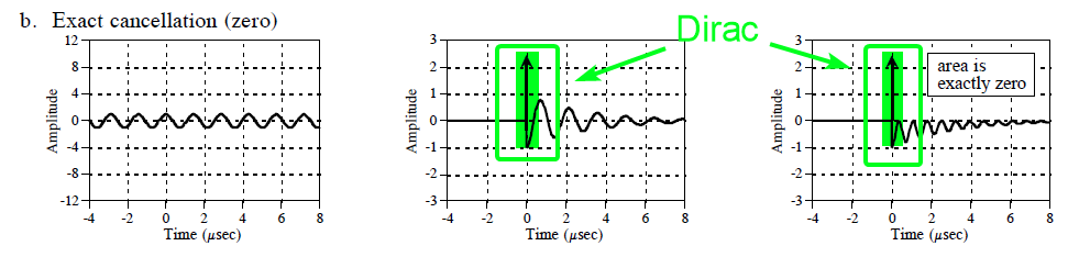 Dirac, not ordinate axis !