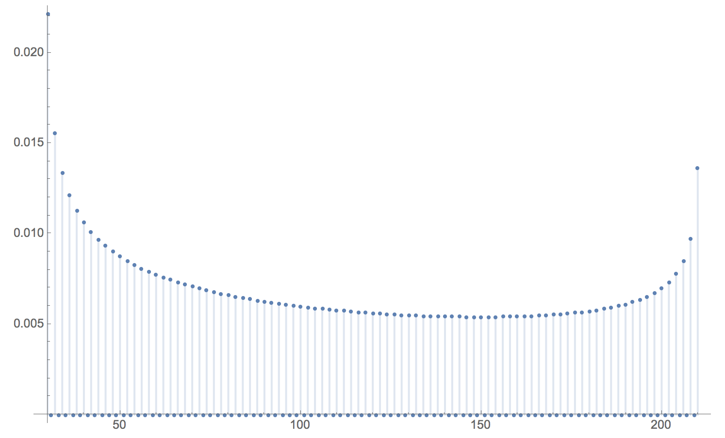 absolute value of the 3j symbol with l1=120, l2=90