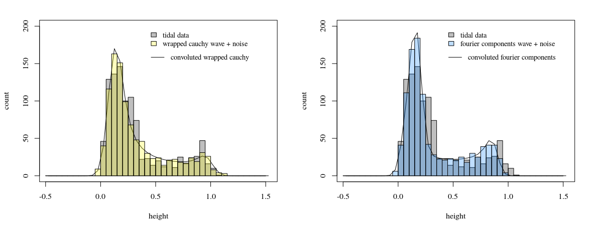 comparison of histograms and curves