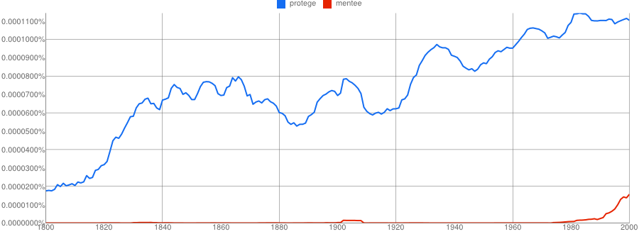 nGram of mentee vs protege