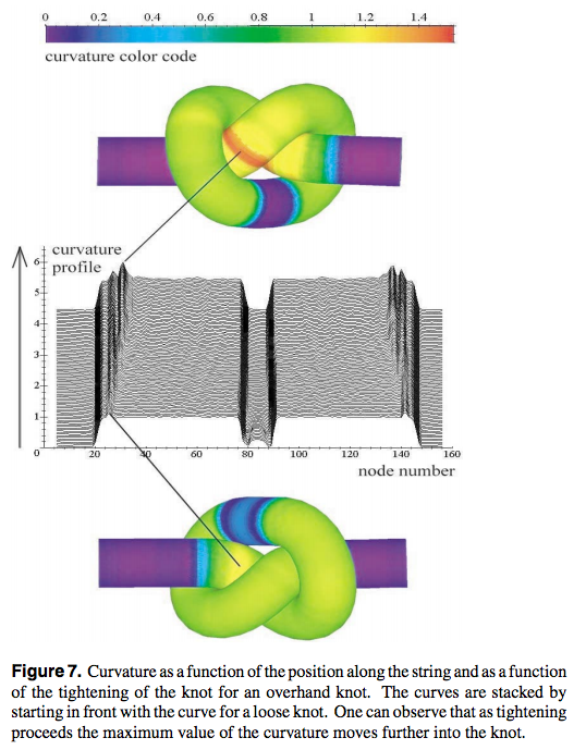 Trefoil in tension